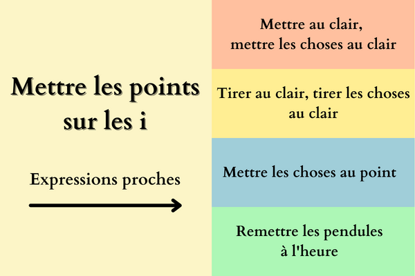 Mettre les points sur les i, expressions proches