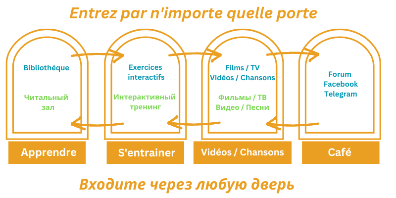 Comment utiliser ce site